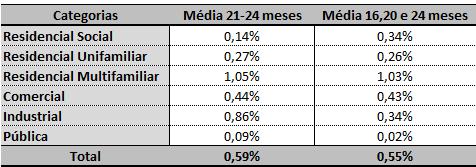 Feitas estas considerações, a Curva de Aging da Cesama calculada está presente no Gráfico 1, que destaca os percentuais dos saldos de contas em aberto em relação ao faturamento do mês.