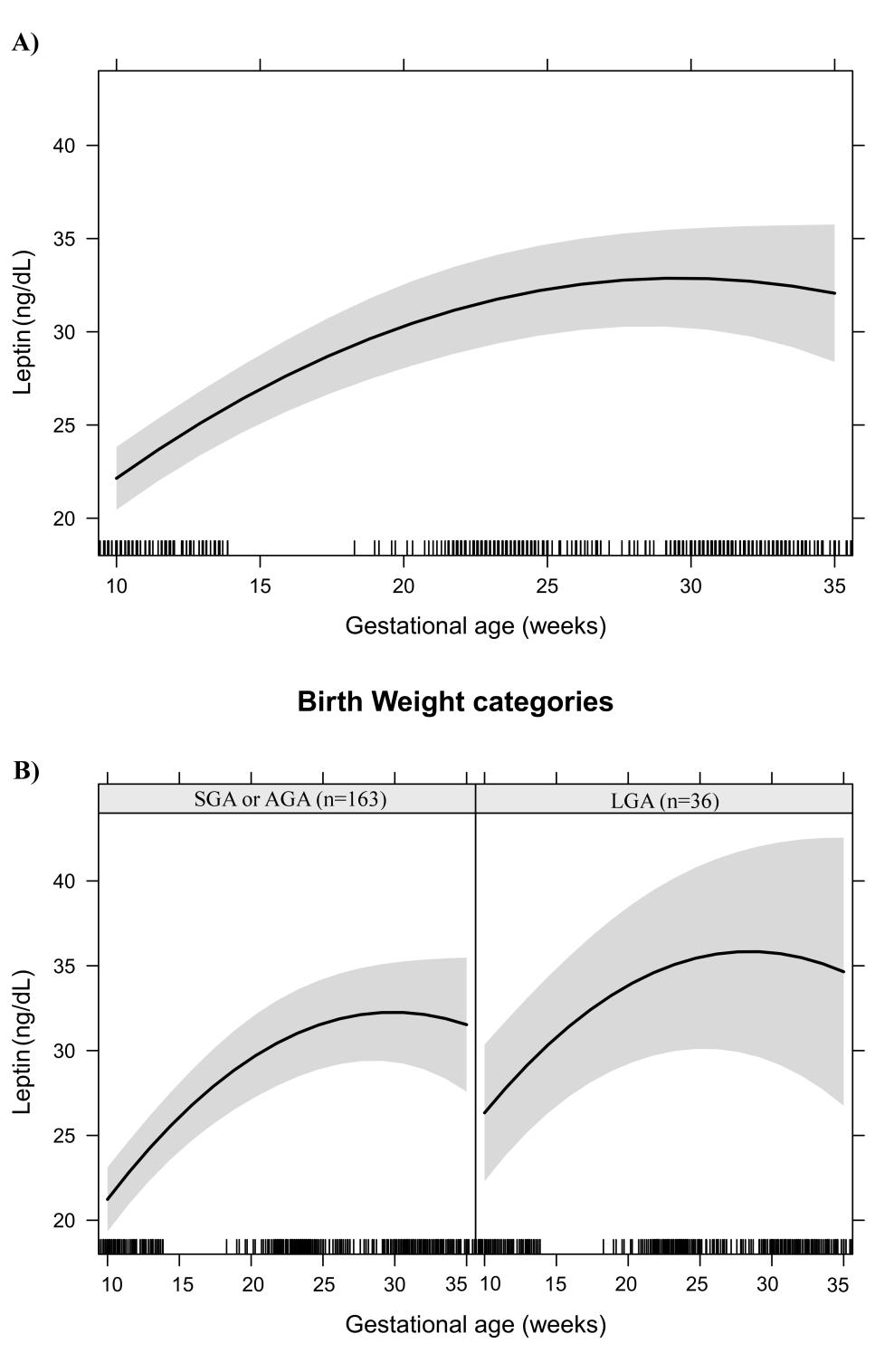 138 Figure 5. Leptin changes during pregnancy in a sample of 199 women and their newborns followed at a public health centre in Rio de Janeiro city, Brazil, 2009 2012. A) Change per gestational week.