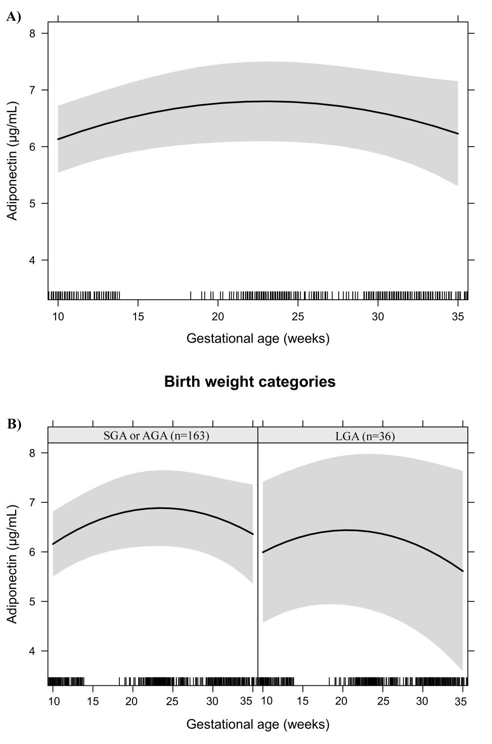 139 Figure 6. Adiponectin changes during pregnancy in a sample of 199 women and their newborns followed at a public health centre in Rio de Janeiro city, Brazil, 2009 2012.