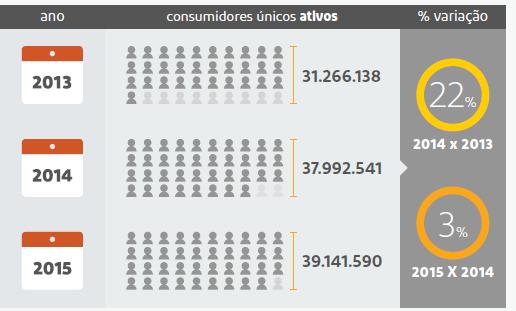 E-consumidores Ativos no Brasil em