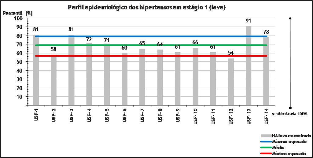 11 IDEAL ACEITÁVEL ABAIXO DA MÉDIA ATENÇÃO Figura 5. Perfil epidemiológico esperado para hipertensos em estágio 1 (leve) das 14 USF da Associação Comunitária Monte Azul -região de M Boi Mirim.