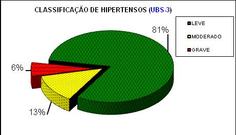 16 Figura 12. Distribuição dos hipertensos da USF- 2, segundo o estágio da hipertensão. São Paulo, julho de 2010. Dos 2.