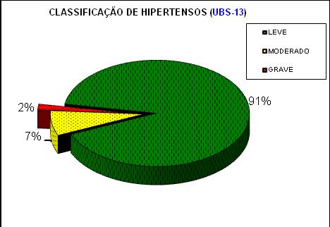 22 Dos 4.113 hipertensos do SIAB, 47% foram classificados, dos quais 91% são leves, 7% moderados e 2% graves; 4.2.13. USF- 13 Figura 22.