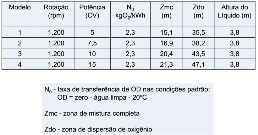 Características