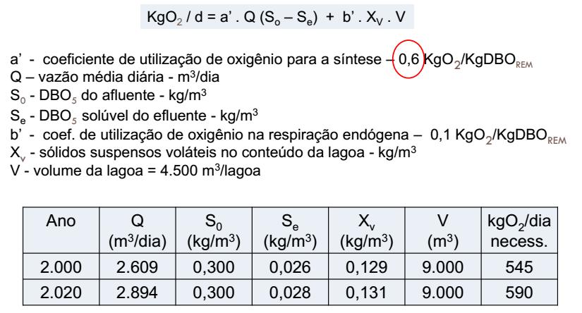 Estimativa da