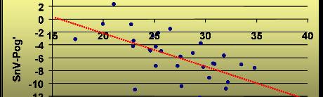 NB Gráfico 5.5 - Correlação linear entre 1.NB e SnV -Li O gráfico 5.