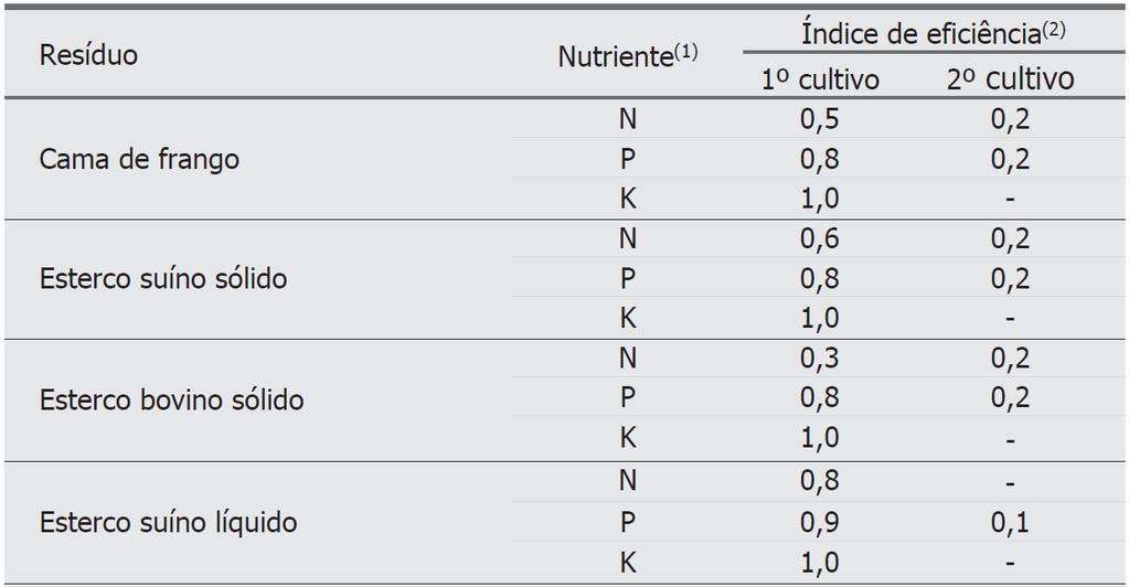 Eficiência agronômica do fertilizante 1º+2º