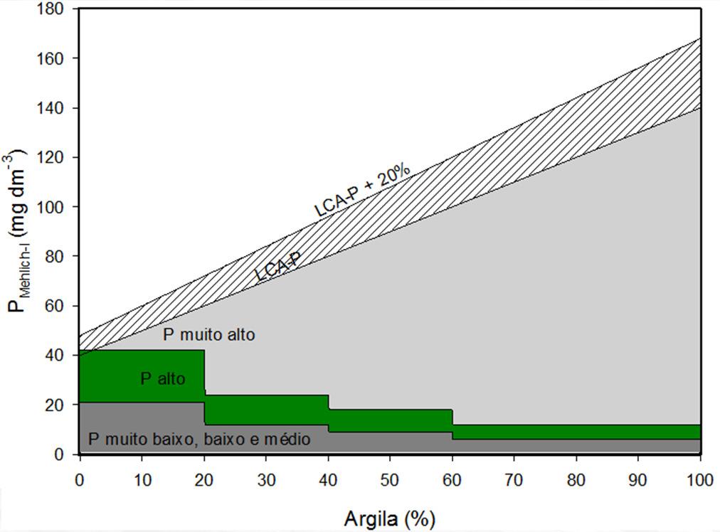 Monitoramento da qualidade do solo Produtividade das culturas Eficiente Ineficiente Modelo Baixo/Seguro Médio Alto Fósforo na água MB B M A MA P I Fonte: Adaptado de Gatiboni et al.