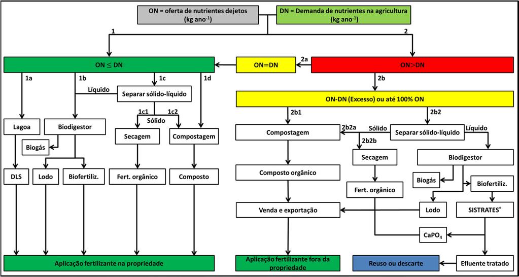 Rotas tecnológicas: tomada de decisão Número de animais alojáveis Demanda média anual de nutrientes nas áreas agrícolas (kg/ano) Oferta média anual de nutrientes via outros fertilizantes minerais ou