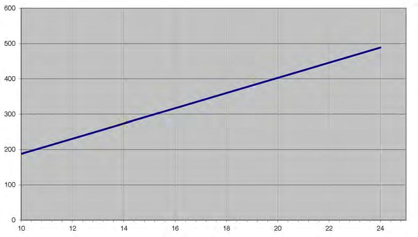 Tensão do motor contra Velocidade Este gráfico mostra a velocidade de rotação do motor de 10 24 VCC de entrada do controlador