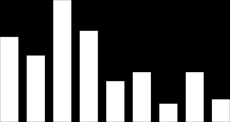 R$ Bilhões Nº de Ofertas Ofertas Públicas ICVM 4 Em 218*: Quantidade: 9 Volume: R$ 2,61 Milhões Número de Fundos Registrados