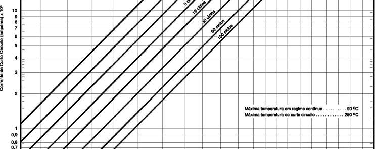 Figura 10 Corrente máxima de curto circuito para fios e cabos isolados com XLPE 6.