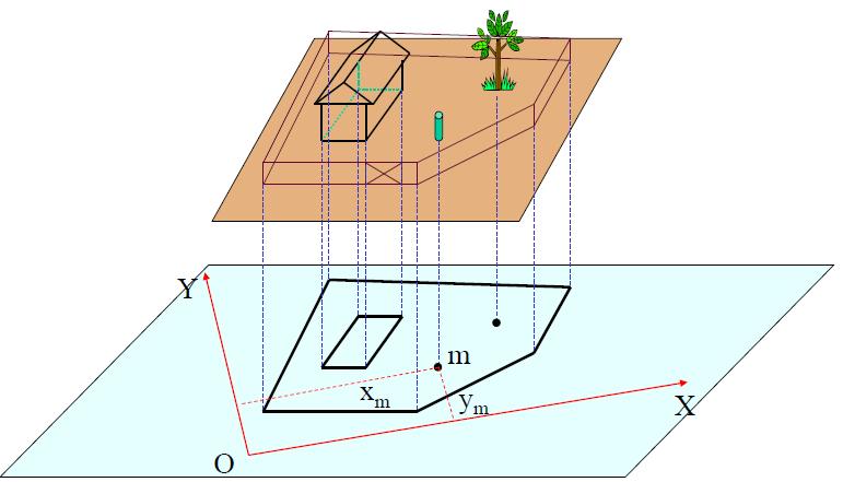 Projeção dos elementos do terreno Vinculados à