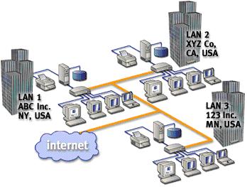 A história da WAN (Figura 3) começa em 1965 quando Lawrence Roberts e Thomas Merril ligaram dois computadores, um TX-2 em Massachussets a um Q-32 na Califórnia, através de uma linha telefônica de