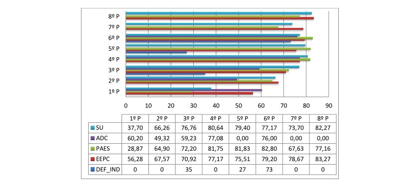 Tabela 2: Notas médias, mínimas e máximas dos candidatos classificados até o limite de vagas, segundo a modalidade de ingresso no Curso de Ciências Econômicas, processo seletivo 1/2010 (UNIMONTES)