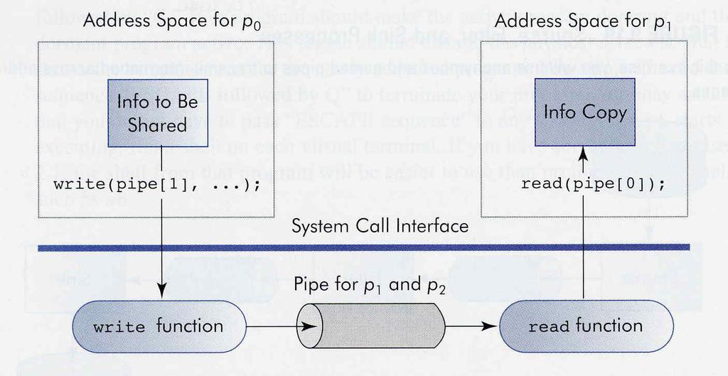 Pipes Unix Source: Operating Systems, Gary Nutt Copyright 2004 Pearson Education, Inc.