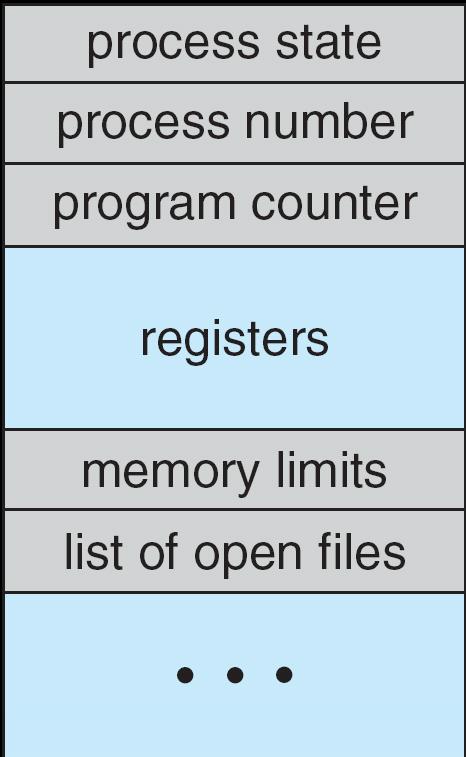 Bloco de Controle de Processo Process Control Block (PCB): Informação associada a cada processo Process state Program counter CPU registers CPU scheduling information