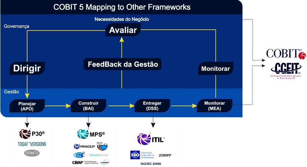 Governance Forward (TGF), de tal forma que o COBIT5 cubra toda a organização e forneça uma base para integrar estes outros modelos, padrões e práticas como um modelo único. 2.9.