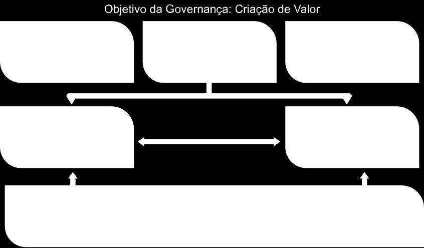 Deve estar formalmente definido, funções ou papéis, atividades e relacionamentos.