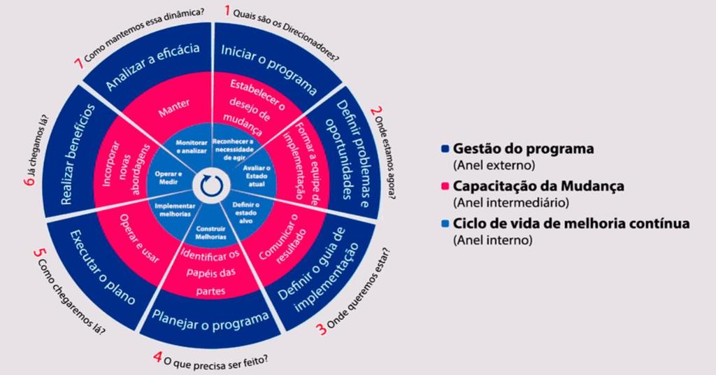 5.7 Uma abordagem ao Ciclo de Vida O Modelo COBIT propõe um ciclo de vida contendo três âmbitos que devem ser observados para a adoção do modelo: Ciclo de vida principal de melhoria contínua - Este
