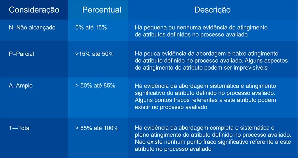 Permitir verificações de integridade do estado atual e do estado desejado em alto nível a fim de apoiar a tomada de decisão pelo órgão de governança e pela administração em relação à melhoria do