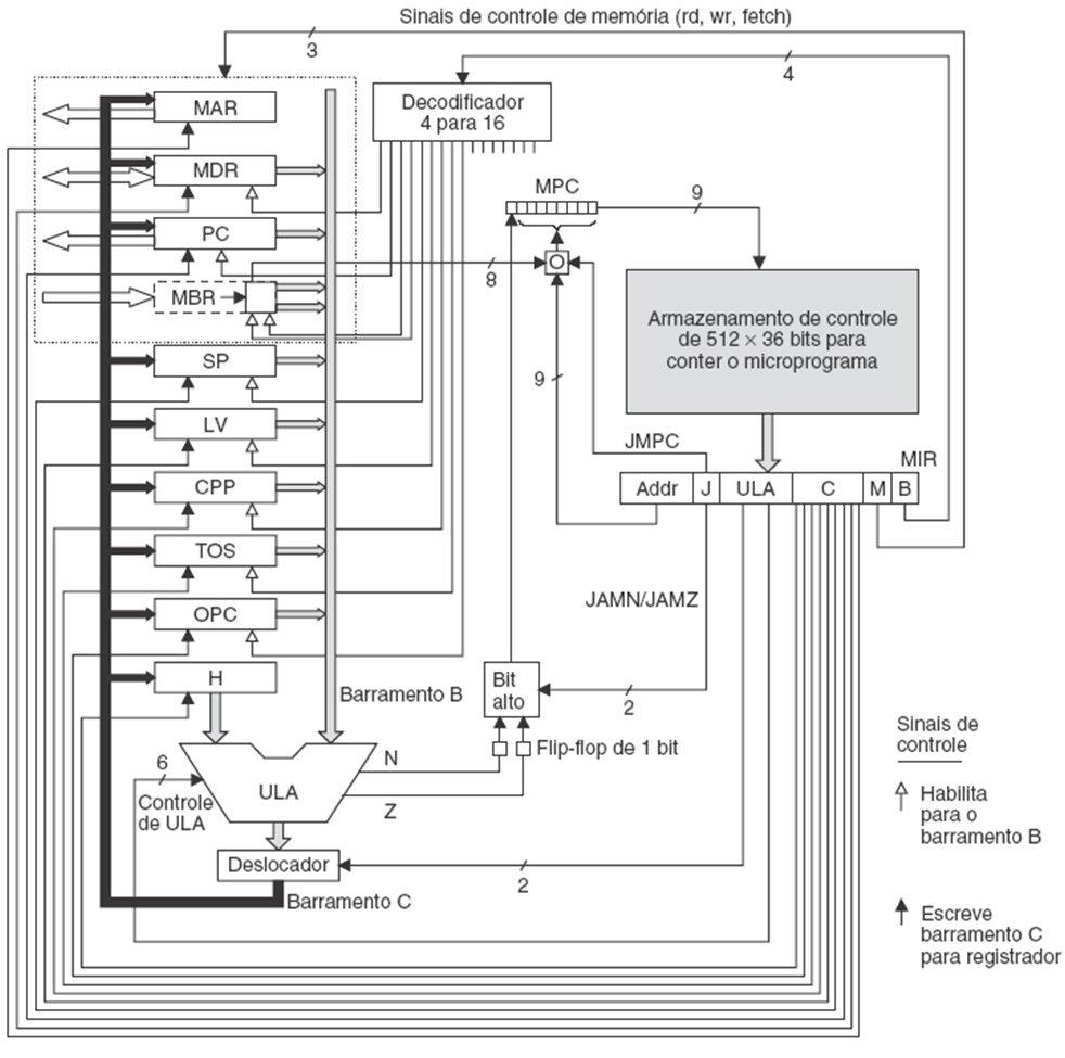 10 Conjunto de Instruções IJVM Hex Mnemônico Significado 0x10 BIPUSH byte Coloca byte na pilha 0x59 DUP Copia a palavra do topo da pilha na pilha 0xA7 GOTO offset Desvio incondicional 0X60 IADD Soma