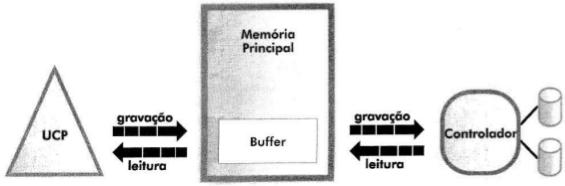 Buffering A técnica de buffering é a utilização de uma área na memória principal, denominada buffer, para a transferência de dados entre os dispositivos de E/S e a memória; Esta