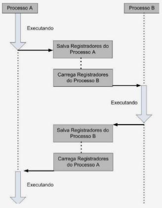 Contexto de Hardware A troca de um processo por outro no processador, comandada pelo sistema operacional, é denominada de mudança de contexto; A mudança de contexto