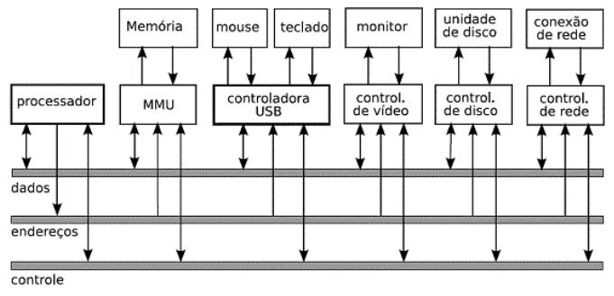 Arquitetura de Um Computador MMU Memory