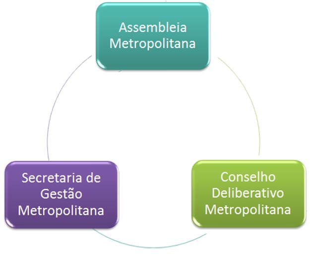 ARRANJO DE GESTÃO METROPOLITANA