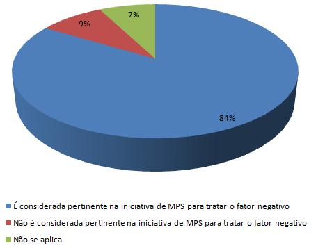 Percentual de pertinência das