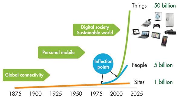 As ondas da Internet Fonte: Electronic Design