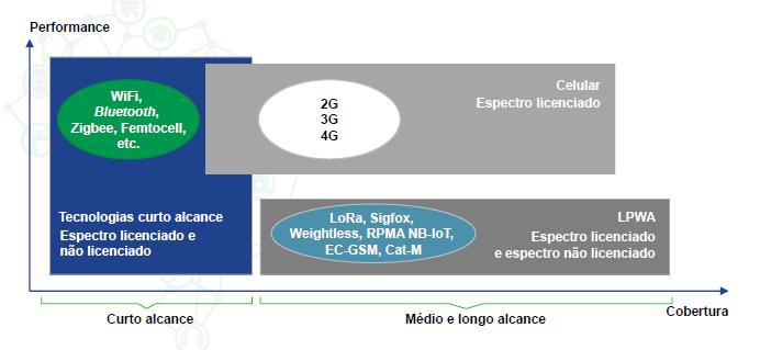 Conectividade IoT Fonte: Estudo Internet