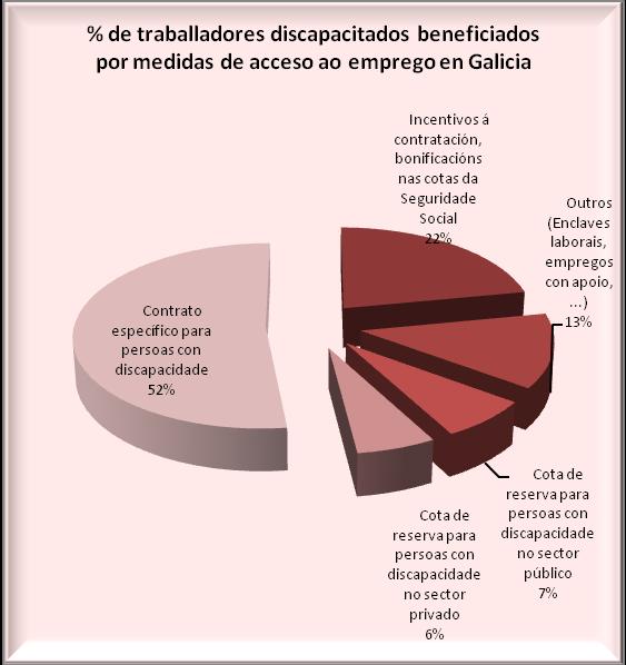 Falando en valores absolutos, o 8,46% de galegos con discapacidade que estaban traballando en Galicia no ano 2008 representan un total de 24.