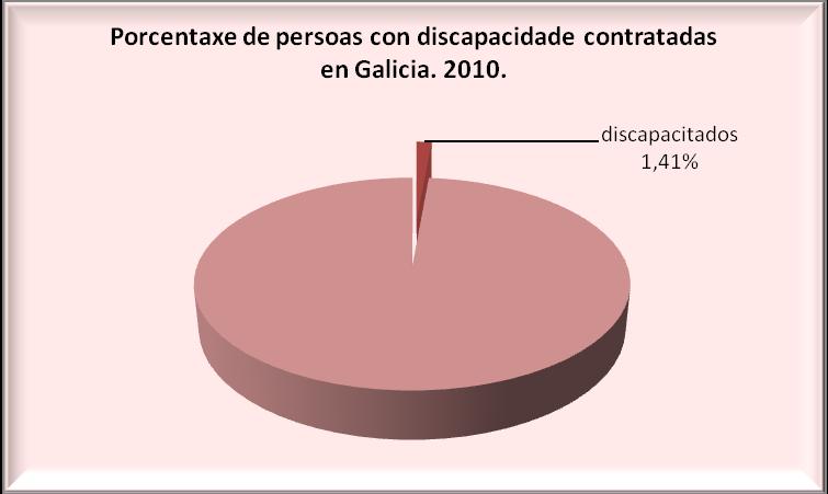 As persoas con discapacidade no mercado laboral galego 15 3.