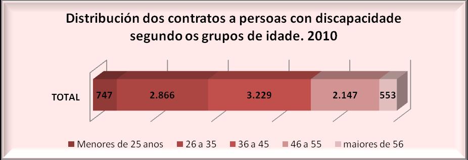 As persoas con discapacidade no mercado laboral galego 18 En todos os tramos de idade considerados son maioritarios os homes, aínda que poderiamos destacar que é nos segmentos de maior idade onde as