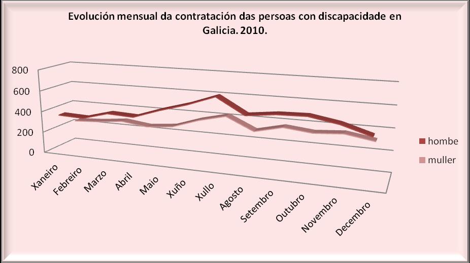 As persoas con discapacidade no mercado laboral galego 20 A evolución mensual da contratación a persoas con discapacidade ten unha traxectoria moi similar á da contratación en xeral na comunidade