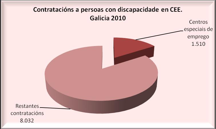 As persoas con discapacidade no mercado laboral galego 25 4.