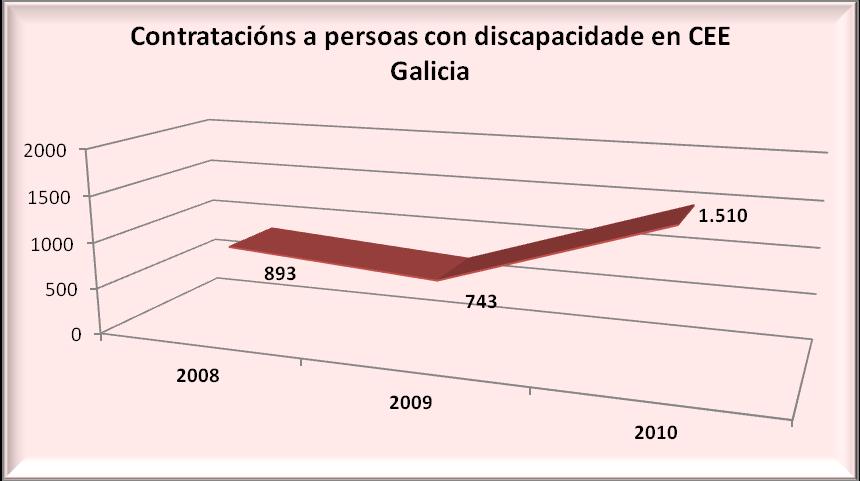 As persoas con discapacidade no mercado laboral galego 26 O 60% do total de contratos dos CEE son formalizados na provincia da Coruña (893), seguida de Pontevedra con 310 contratos, Ourense con 250