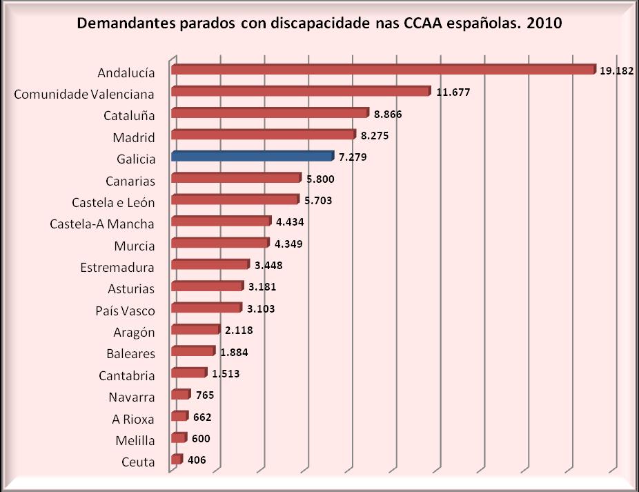 As persoas con discapacidade no mercado laboral galego 30 Na comunidade galega, o 3,06% dos demandantes parados teñen unha discapacidade, porcentaxe que está por enriba da representación que este