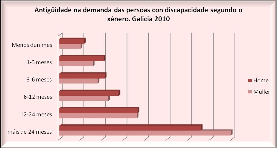 duración: 2.038 homes fronte a 2.309 mulleres a decembro de 2010.