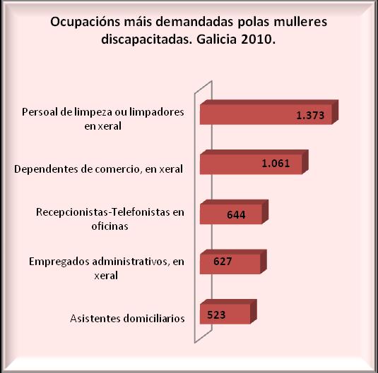 As persoas con discapacidade no mercado laboral galego 36 Resulta interesante engadir a taxa de persoas con discapacidade en cada ocupación entendida como o peso porcentual que ten este colectivo no