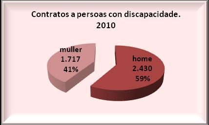 As persoas con discapacidade no mercado laboral galego 40 A CORUÑA CONTRATACIÓN PROPORCIÓN DE PERSOAS CON DISCAPACIDADE NO TOTAL DA CONTRATACIÓN 1,43% VARIACIÓN NA CONTRATACIÓN DE PERSOAS CON