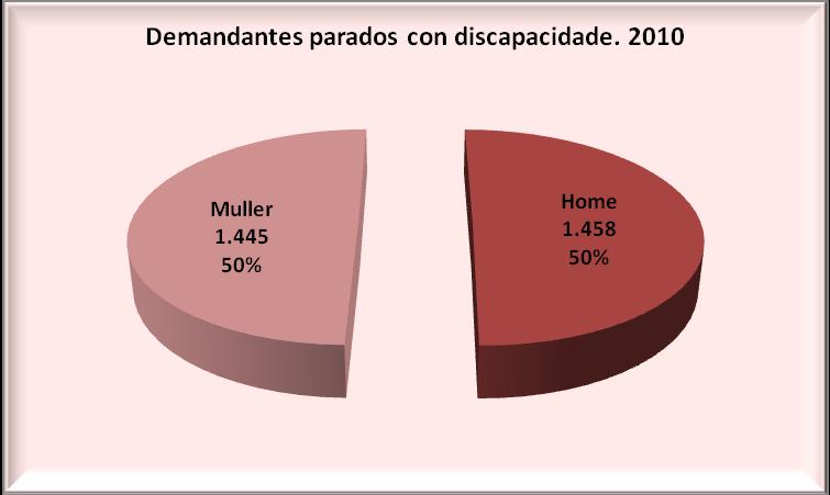 As persoas con discapacidade no mercado laboral galego 47 DEMANDANTES PARADOS PONTEVEDRA PROPORCIÓN DE DEMANDANTES PARADOS CON DISCAPACIDADE NO TOTAL DO PARO REXISTRADO 3,09% As dez ocupacións máis