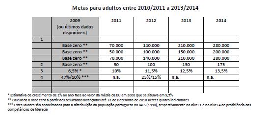 Metas relativas ao eixo adultos: 1. Certificar 760 mil portugueses, com a seguinte distribuição (indicador de resultado): 280.000 com uma certificação escolar de nível básico; 200.