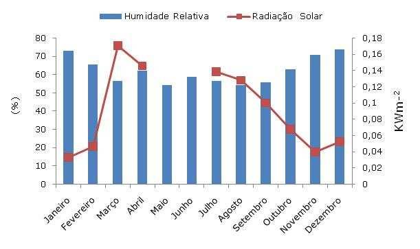 Figura 3 -Temperaturas extremas mensais.