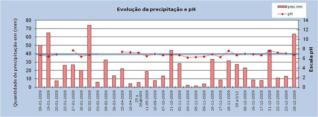 Figura 6 -Período de amostragem, precipitação recolhida (mm) e valores de ph.