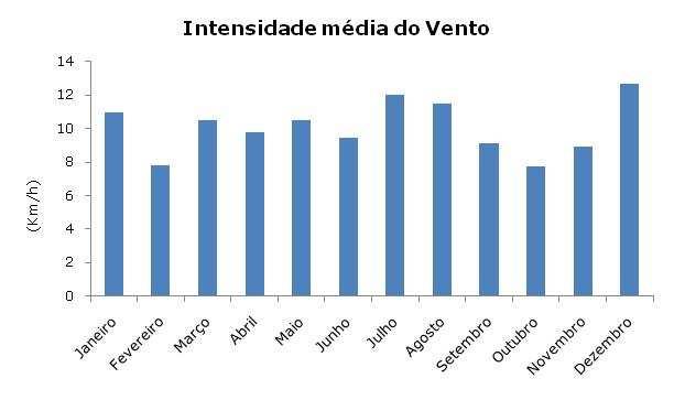 Figura 11 -Intensidade média do vento no ano 2009.