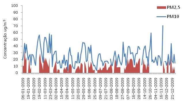 Na figura 18, está representado o rácio das concentrações de PM 2,5 e PM 10 para os períodos do Inverno, Primavera, Verão e Outono em 2009.