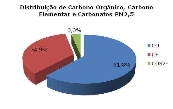 4.8 Carbono Orgânico e Carbono Elementar A presença de carbono orgânico (CO) e de carbono elementar (CE) na atmosfera, é resultante das emissões de fontes de carbono naturais e antropogénicas, mas